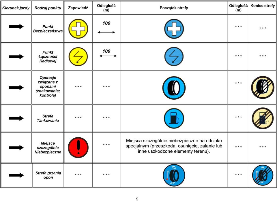 Strefa Tankowania * * * * * * * * * Miejsce szczególnie Niebezpieczne * * * Miejsca szczególnie niebezpieczne na odcinku