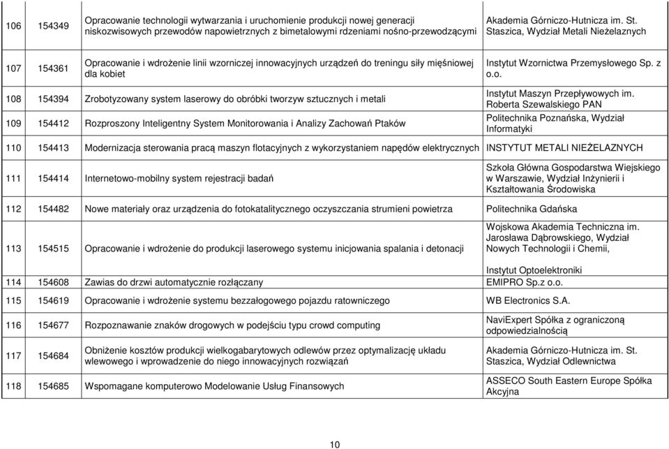 z o.o. 108 154394 Zrobotyzowany system laserowy do obróbki tworzyw sztucznych i metali 109 154412 Rozproszony Inteligentny System Monitorowania i Analizy Zachowań Ptaków Instytut Maszyn Przepływowych