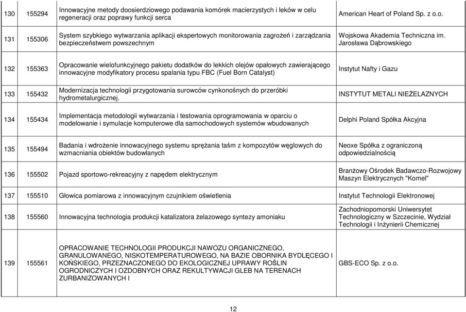 Jarosława Dąbrowskiego 132 155363 133 155432 134 155434 Opracowanie wielofunkcyjnego pakietu dodatków do lekkich olejów opałowych zawierającego innowacyjne modyfikatory procesu spalania typu FBC