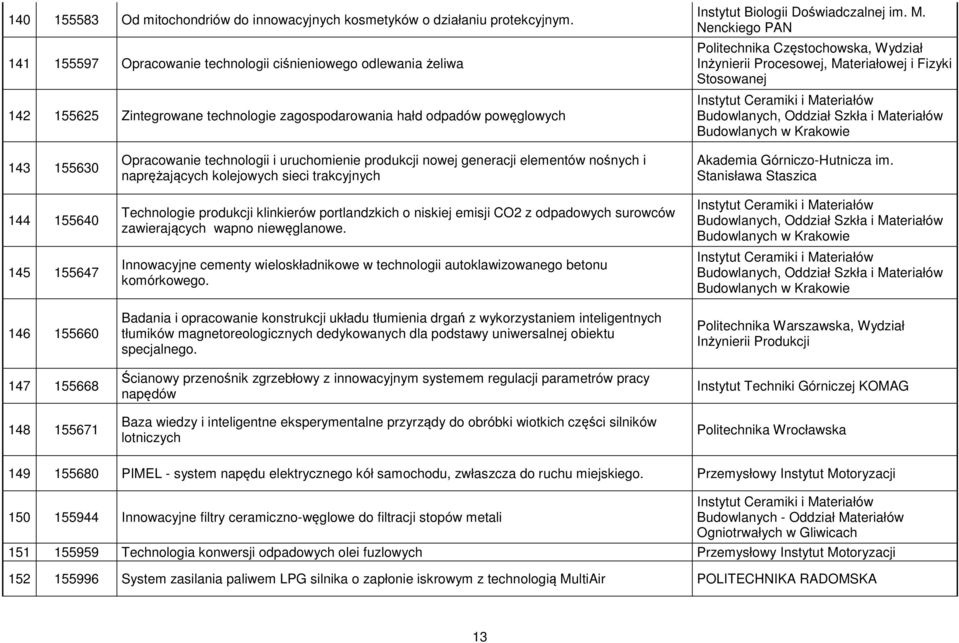 Nenckiego PAN Politechnika Częstochowska, Wydział Inżynierii Procesowej, Materiałowej i Fizyki Stosowanej Instytut Ceramiki i Materiałów Budowlanych, Oddział Szkła i Materiałów Budowlanych w Krakowie