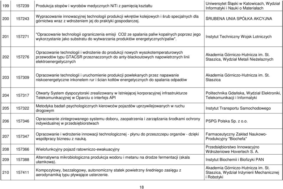 ŚRUBENA UNIA SPÓŁKA AKCYJNA 201 157271 "Opracowanie technologii ograniczenia emisji CO2 ze spalania paliw kopalnych poprzez jego wykorzystanie jako substratu do wytwarzania produktów