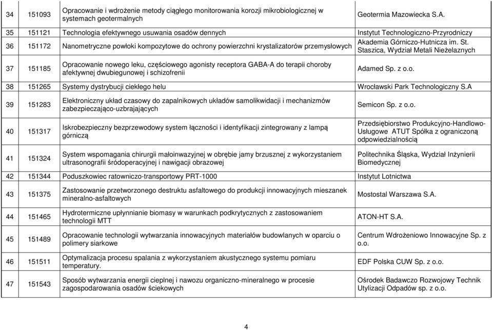 36 151172 Nanometryczne powłoki kompozytowe do ochrony powierzchni krystalizatorów przemysłowych Staszica, Wydział Metali Nieżelaznych 37 151185 Opracowanie nowego leku, częściowego agonisty