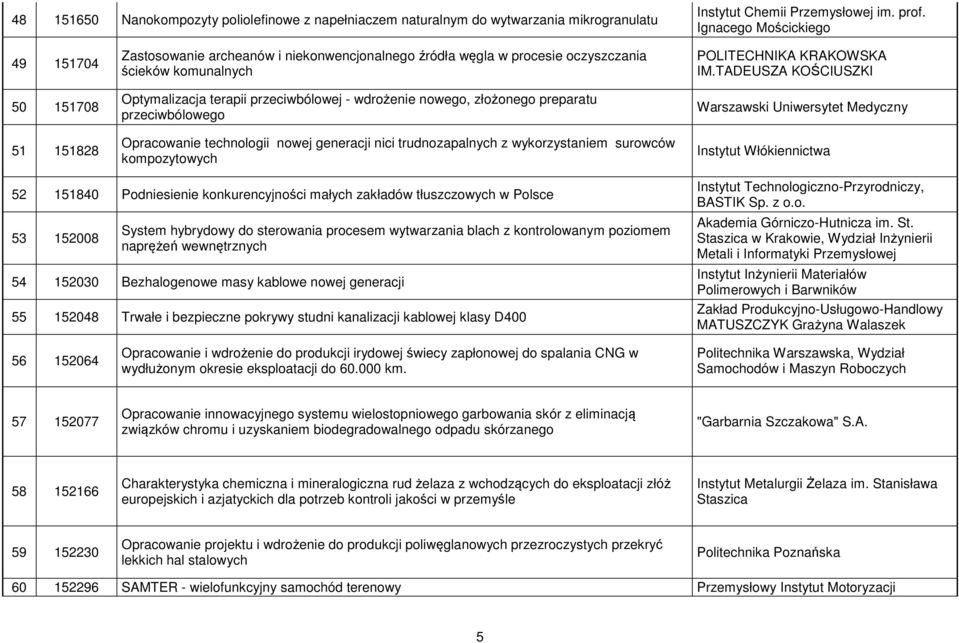 wdrożenie nowego, złożonego preparatu przeciwbólowego Opracowanie technologii nowej generacji nici trudnozapalnych z wykorzystaniem surowców kompozytowych POLITECHNIKA KRAKOWSKA IM.