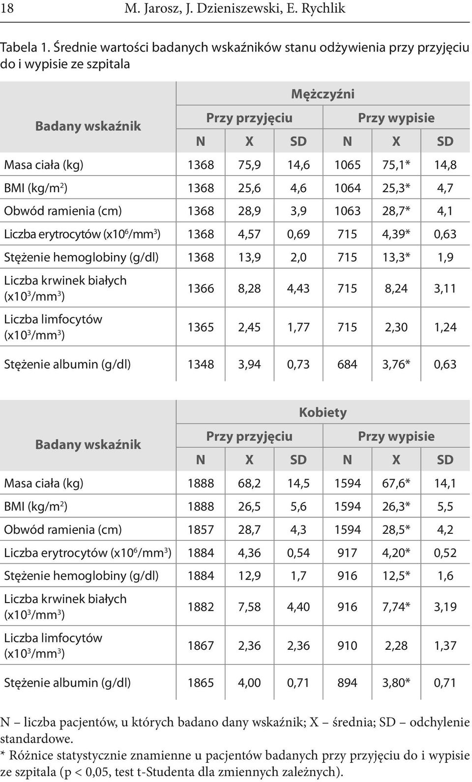 75,1* 14,8 BMI (kg/m2) 1368 25,6 4,6 1064 25,3* 4,7 Obwód ramienia (cm) 1368 28,9 3,9 1063 28,7* 4,1 3 Liczba erytrocytów (x10 /mm ) 1368 4,57 0,69 715 4,39* 0,63 Stężenie hemoglobiny (g/dl) 1368