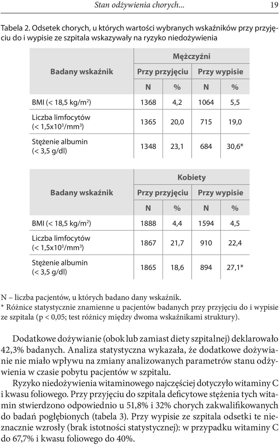 (< 18,5 kg/m2) 1368 4,2 1064 5,5 Liczba limfocytów (< 1,5x103/mm3) 1365 20,0 715 19,0 Stężenie albumin (< 3,5 g/dl) 1348 23,1 684 30,6* Kobiety Badany wskaźnik Przy przyjęciu Przy wypisie N % N % BMI