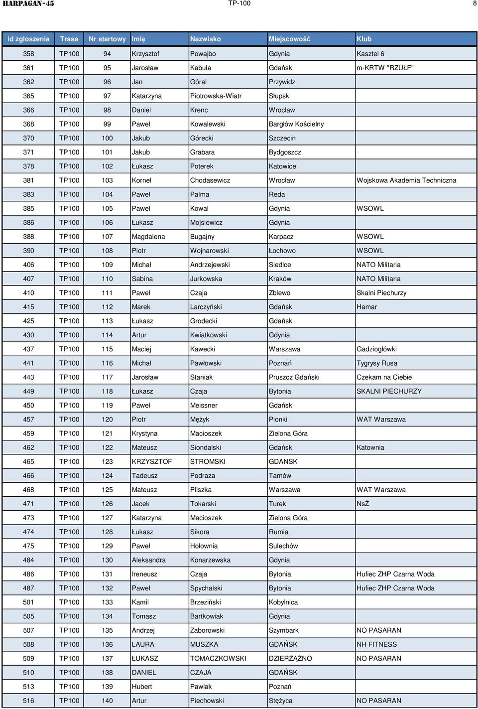 TP100 103 Kornel Chodasewicz Wrocław Wojskowa Akademia Techniczna 383 TP100 104 Paweł Palma Reda 385 TP100 105 Paweł Kowal Gdynia WSOWL 386 TP100 106 Łukasz Mojsiewicz Gdynia 388 TP100 107 Magdalena