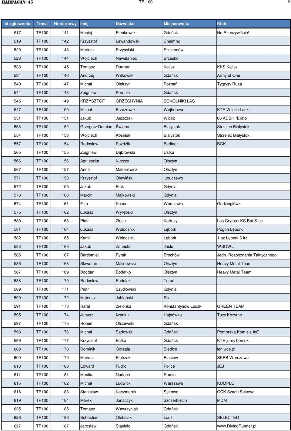 Witkowski Gdańsk Army of One 540 TP100 147 Michał Oleksyn Poznań Tygrysy Rusa 544 TP100 148 Zbigniew Korduła Gdańsk 545 TP100 149 KRZYSZTOF GRZECHYNIA SOKOLNIKI LAS 547 TP100 150 Michał Brzozowski