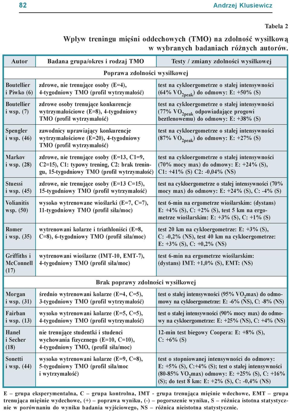 Piwko (6) 4-tygodniowy TMO (profil wytrzymałość) (64% VO 2peak ) do odmowy: E: +50% (S) Boutellier zdrowe osoby trenujące konkurencje test na cykloergometrze o stałej intensywności i wsp.