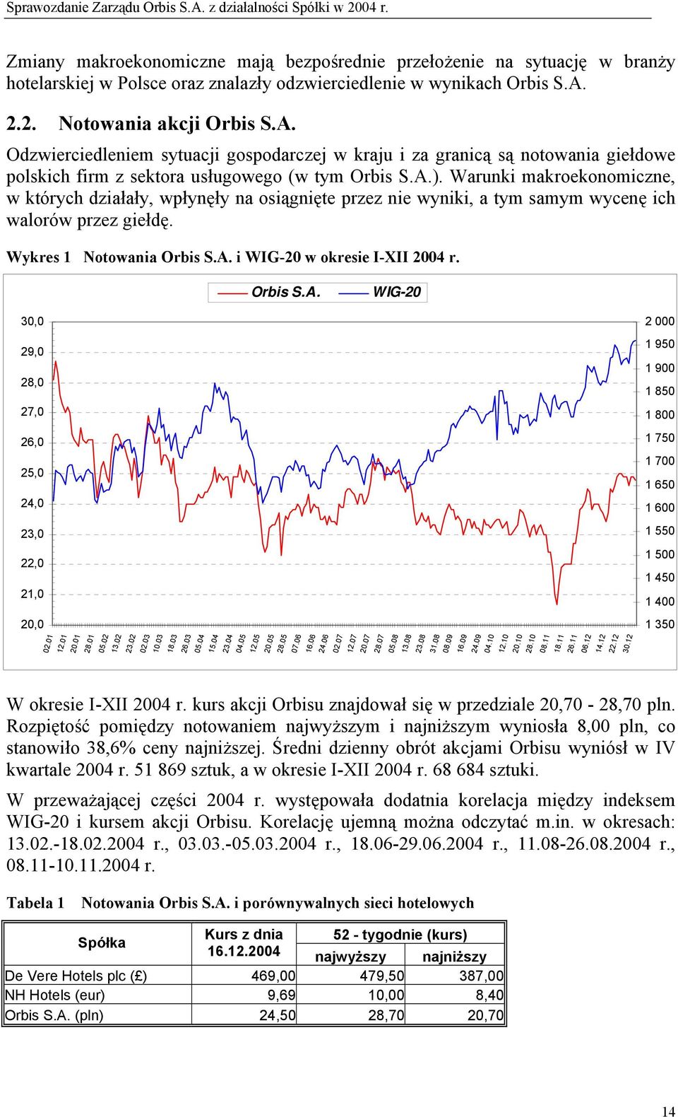 Warunki makroekonomiczne, w których działały, wpłynęły na osiągnięte przez nie wyniki, a tym samym wycenę ich walorów przez giełdę. Wykres 1 Notowania Orbis S.A. i WIG-20 w okresie I-XII 2004 r.