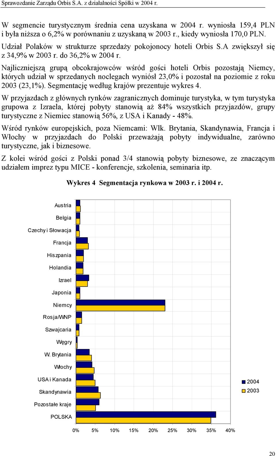 Najliczniejszą grupą obcokrajowców wśród gości hoteli Orbis pozostają Niemcy, których udział w sprzedanych noclegach wyniósł 23,0% i pozostał na poziomie z roku 2003 (23,1%).