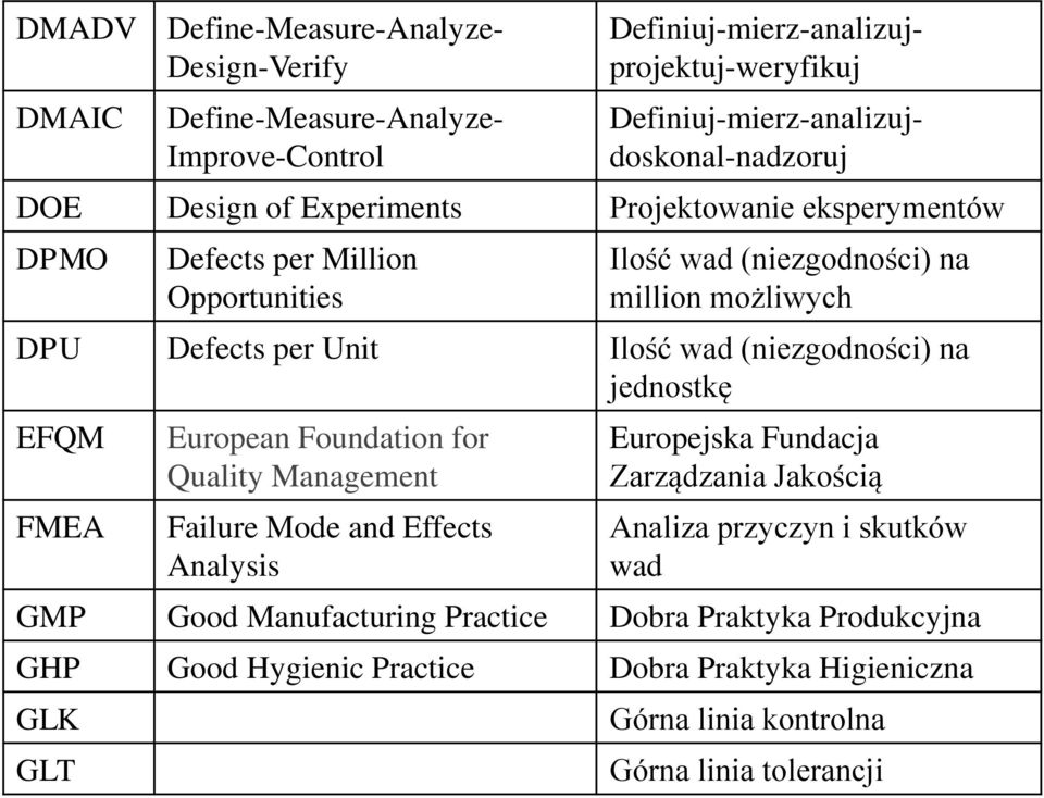 (niezgodności) na jednostkę EFQM FMEA European Foundation for Quality Management Failure Mode and Effects Analysis Europejska Fundacja Zarządzania Jakością Analiza przyczyn