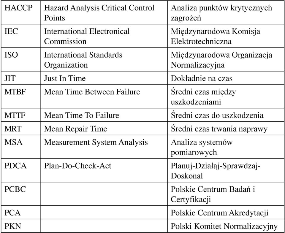 uszkodzeniami MTTF Mean Time To Failure Średni czas do uszkodzenia MRT Mean Repair Time Średni czas trwania naprawy MSA Measurement System Analysis Analiza systemów