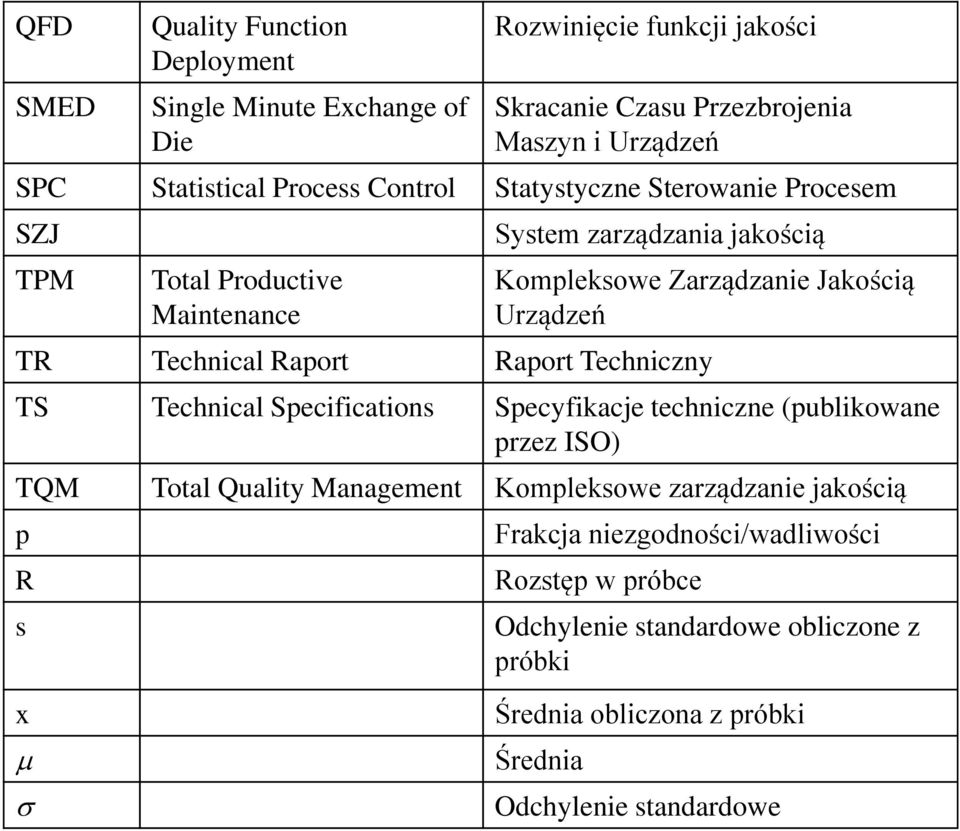 Technical Raport Raport Techniczny TS Technical Specifications Specyfikacje techniczne (publikowane przez ISO) TQM Total Quality Management Kompleksowe