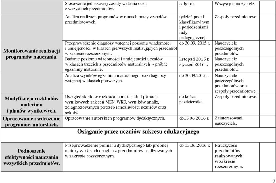 Przeprowadzenie diagnozy wstępnej poziomu wiadomości i umiejętności w klasach pierwszych realizujących przedmiot w zakresie rozszerzonym.