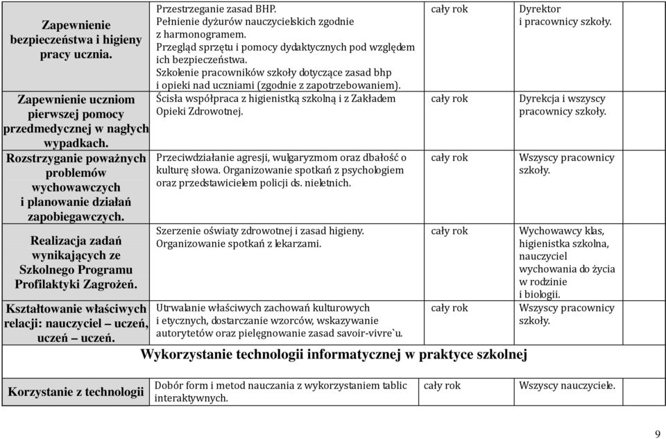 Kształtowanie właściwych relacji: nauczyciel uczeń, uczeń uczeń. Przestrzeganie zasad BHP. Pełnienie dyżurów nauczycielskich zgodnie z harmonogramem.