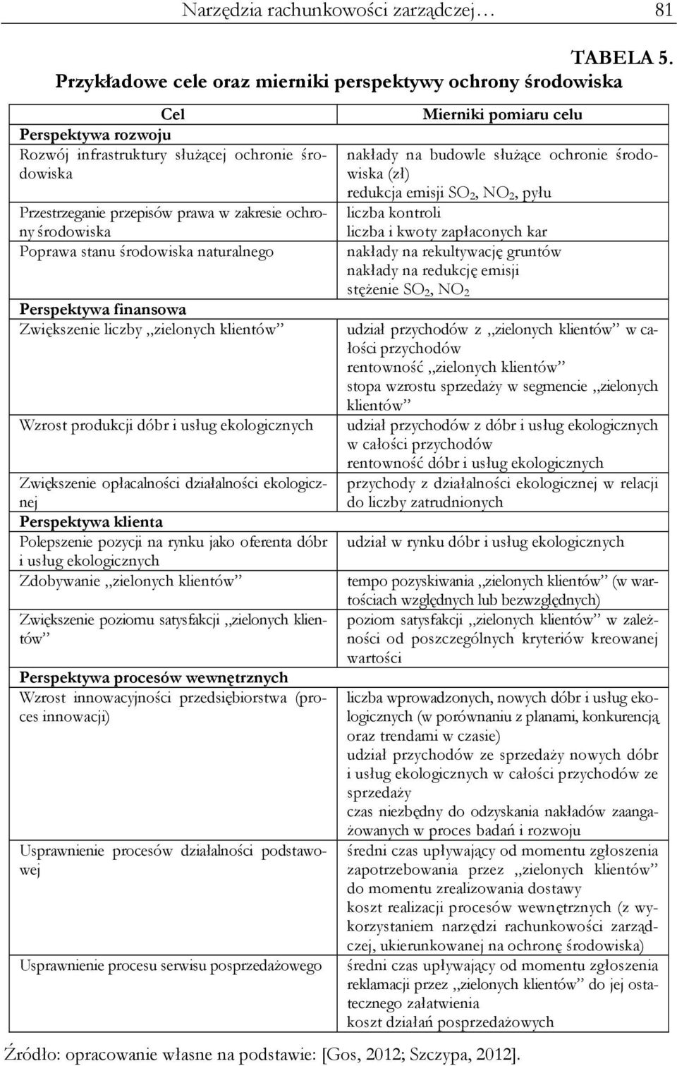 Poprawa stanu środowiska naturalnego Perspektywa finansowa Zwiększenie liczby zielonych klientów Wzrost produkcji dóbr i usług ekologicznych Zwiększenie opłacalności działalności ekologicznej