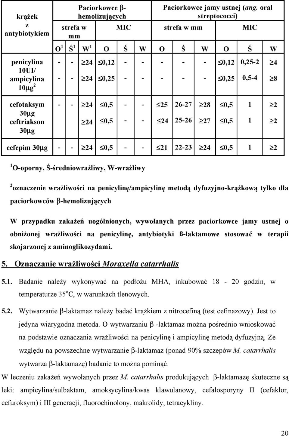 cefepim 30µg 24 0,5 21 2223 24 0,5 1 2 1 Ooporny, Śśredniowrażliwy, Wwrażliwy 2 oznaczenie wrażliwości na penicylinę/ampicylinę metodą dyfuzyjnokrążkową tylko dla paciorkowców βhemolizujących W