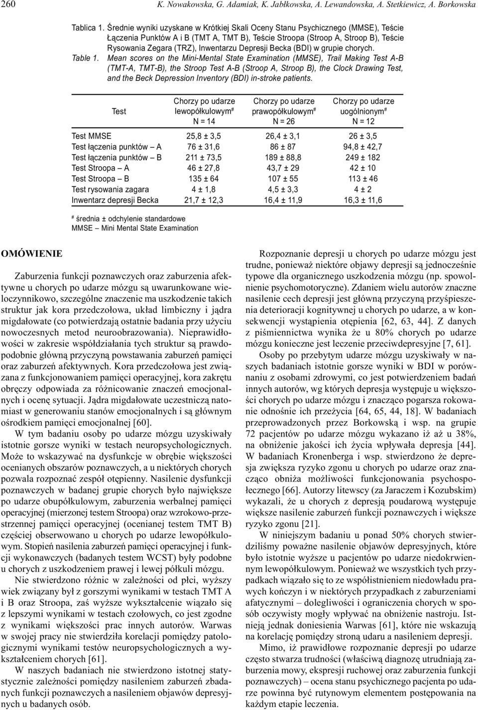 Depresji Becka (BDI) w grupie chorych. Table 1.