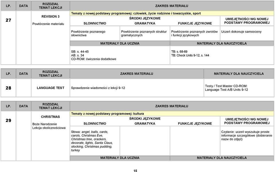 144 28 LANGUAGE TEST Sprawdzenie wiadomości z lekcji 9-12 Testy / Test Master CD-ROM: Language Test A/B Units 9-12 29 CHRISTMAS Boże Narodzenie Lekcja okolicznościowa Tematy z nowej