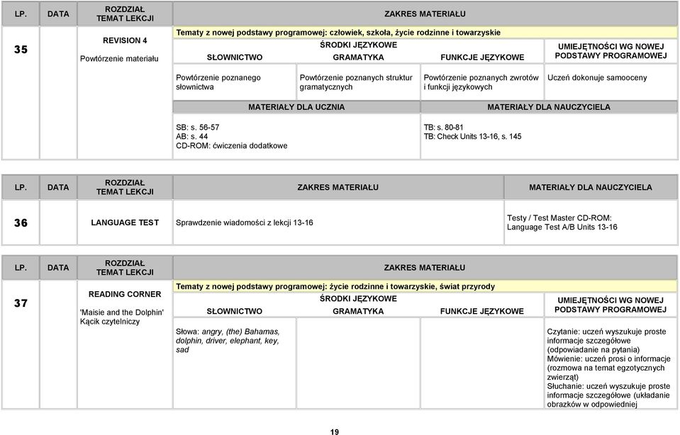 145 36 LANGUAGE TEST Sprawdzenie wiadomości z lekcji 13-16 Testy / Test Master CD-ROM: Language Test A/B Units 13-16 37 READING CORNER 'Maisie and the Dolphin' Kącik czytelniczy Tematy z nowej
