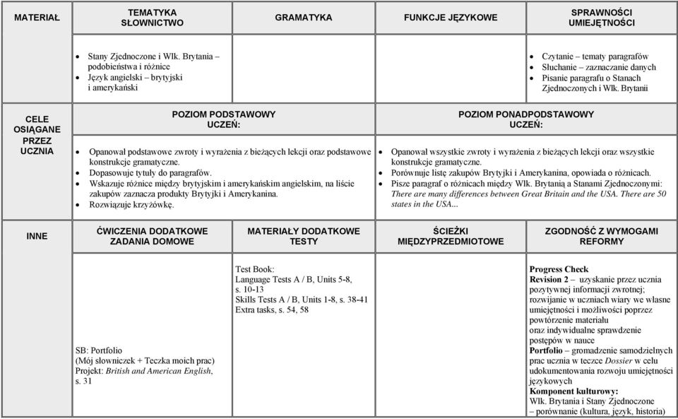 Brytanii UCZNIA Opanował podstawowe zwroty i wyrażenia z bieżących lekcji oraz podstawowe konstrukcje gramatyczne. Dopasowuje tytuły do paragrafów.