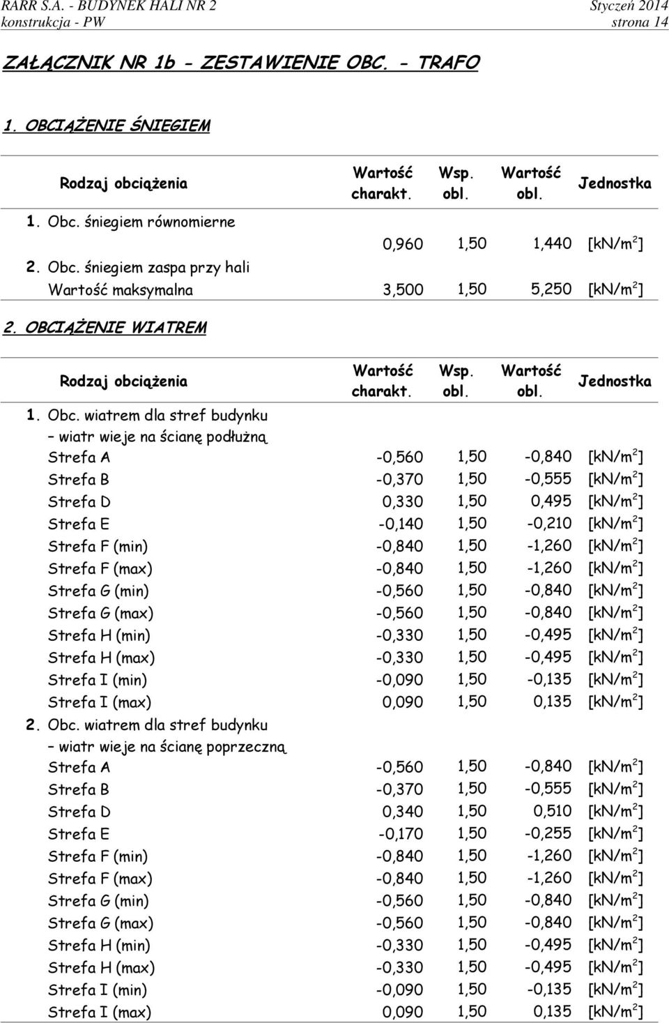 wiatrem dla stref budynku wiatr wieje na ścianę podłużną Strefa 0,560 1,50 0,840 Strefa 0,370 1,50 0,555 Strefa 0,330 1,50 0,495 Strefa 0,140 1,50 0,210 Strefa (min) 0,840 1,50 1,260 Strefa (max)