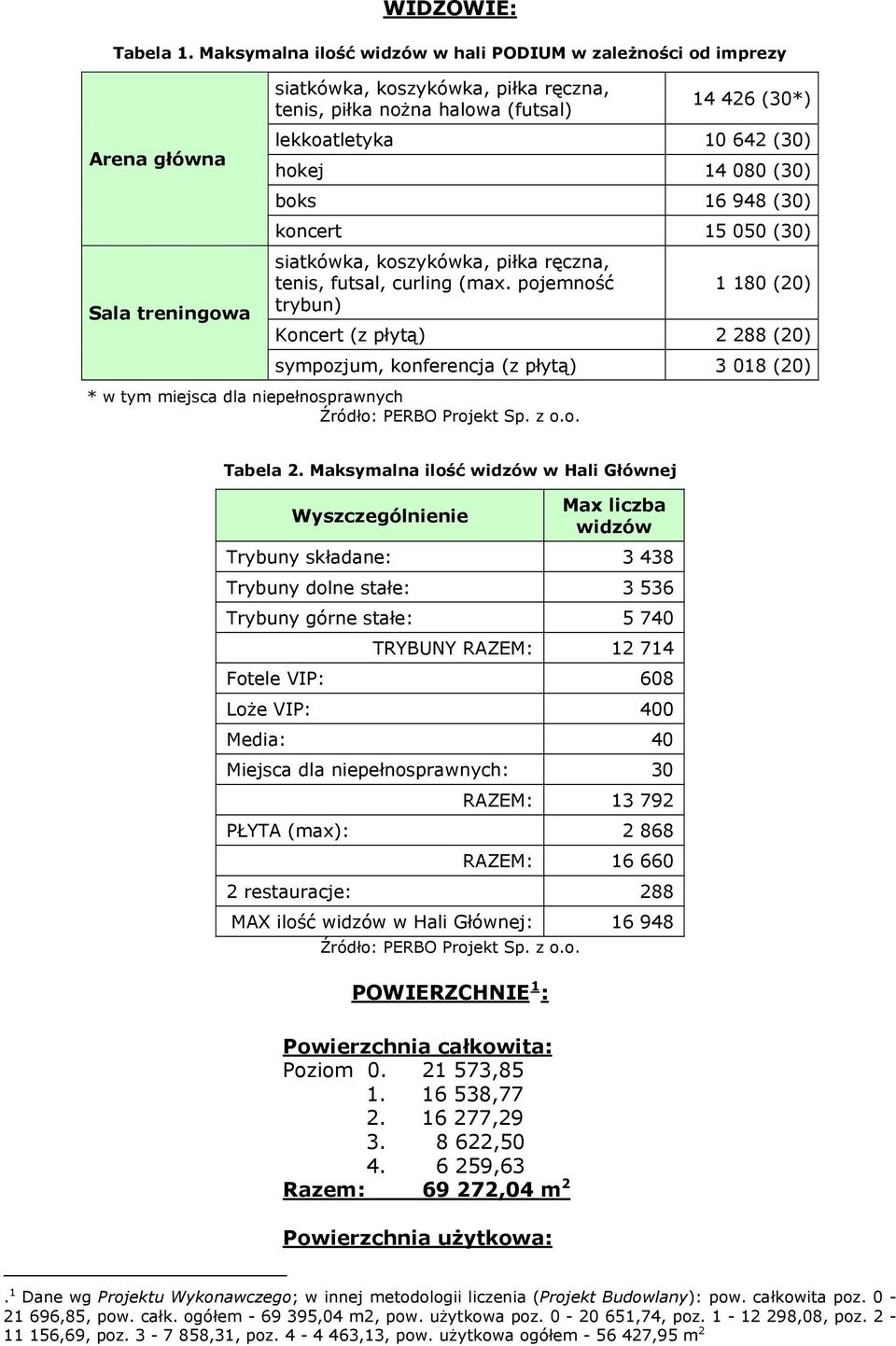 (30) hokej 14 080 (30) boks 16 948 (30) koncert 15 050 (30) siatkówka, koszykówka, piłka ręczna, tenis, futsal, curling (max.