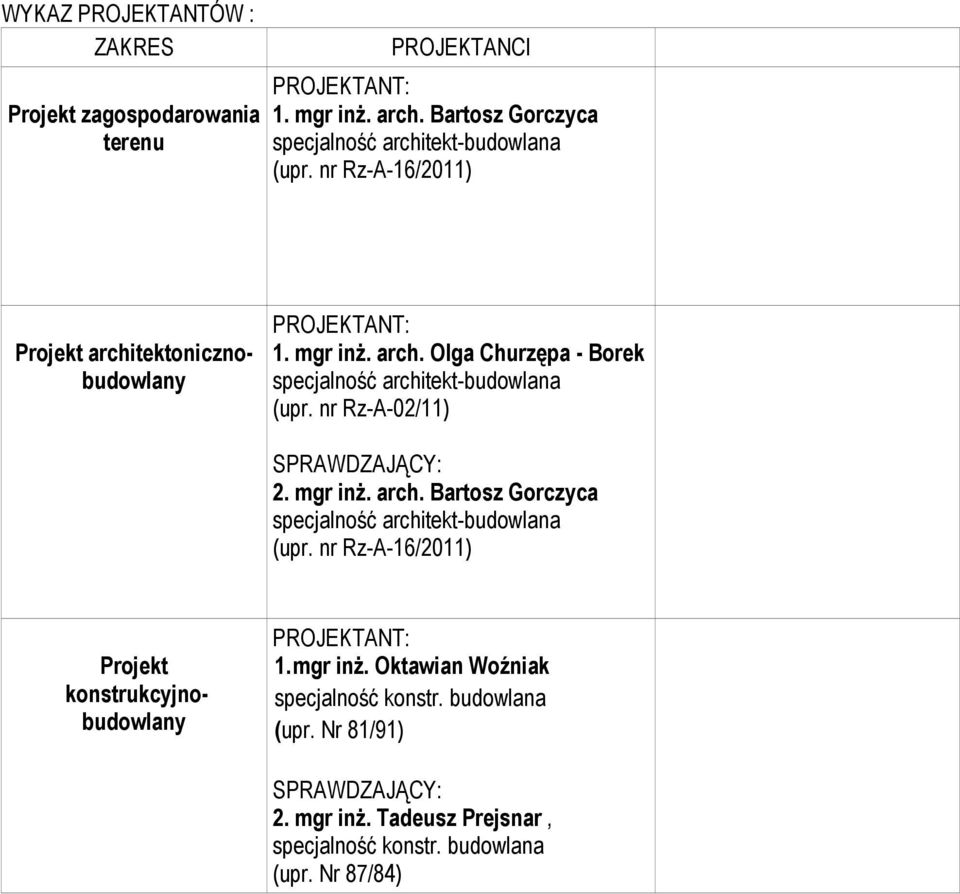 nr Rz-A-02/11) SPRAWDZAJĄCY: 2. mgr inż. arch. Bartosz Gorczyca specjalność architekt-budowlana (upr.