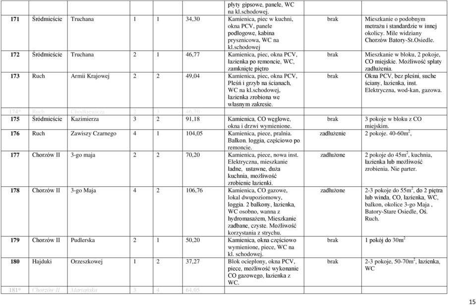 ścianach, WC na kl.schodowej, łazienka zrobiona we własnym zakresie. 174* Ruch Chodkiewicza 2 3 46,70. 175 Śródmieście Kazimierza 3 2 91,18 Kamienica, CO węglowe, okna i drzwi wymienione.