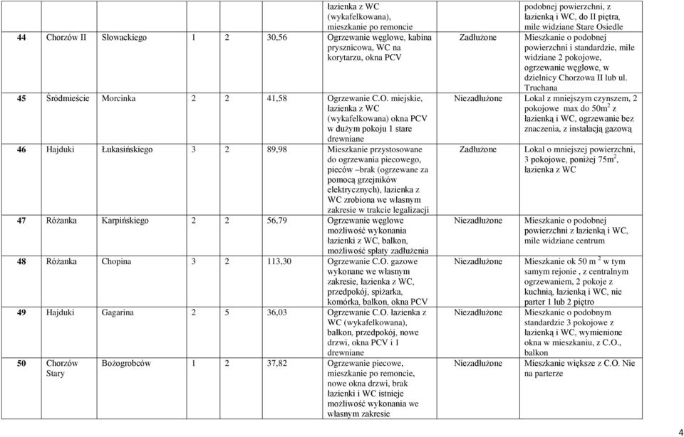 (ogrzewane za pomocą grzejników elektrycznych), łazienka z WC zrobiona we własnym zakresie w trakcie legalizacji 47 Różanka Karpińskiego 2 2 56,79 Ogrzewanie węglowe możliwość wykonania łazienki z