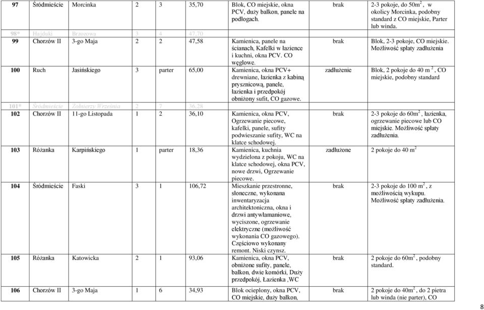 100 Ruch Jasińskiego 3 parter 65,00 Kamienica, okna PCV+ drewniane, łazienka z kabiną prysznicową, panele, łazienka i przedpokój obniżony sufit, CO gazowe.