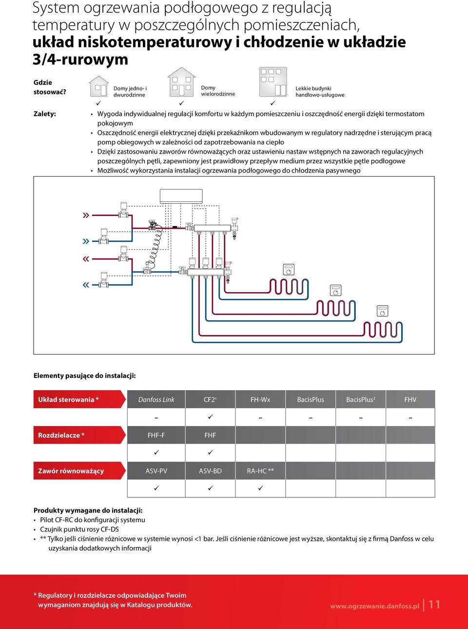 Oszczędność energii elektrycznej dzięki przekaźnikom wbudowanym w regulatory nadrzędne i sterującym pracą pomp obiegowych w zależności od zapotrzebowania na ciepło Dzięki zastosowaniu zaworów