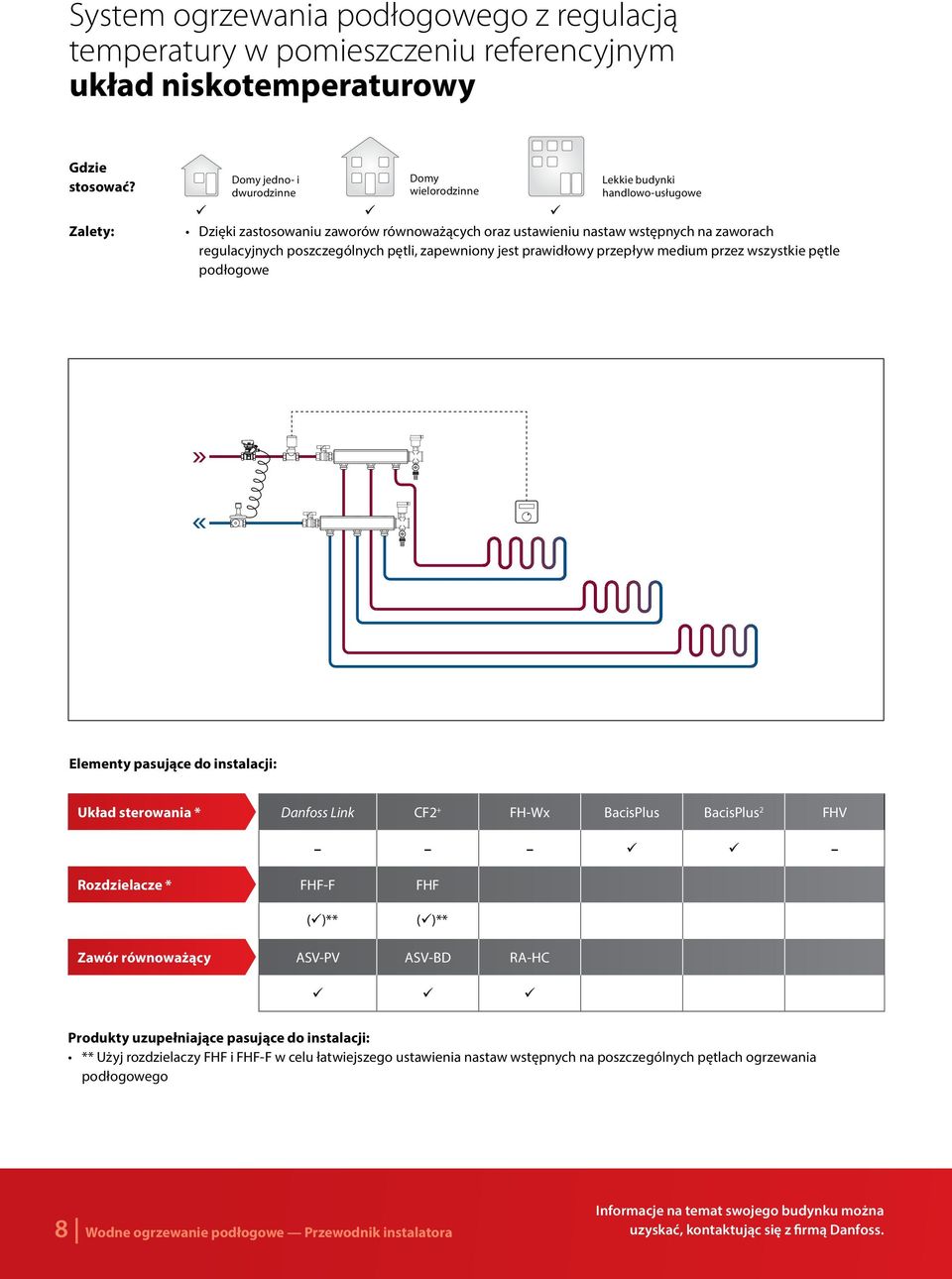 poszczególnych pętli, zapewniony jest prawidłowy przepływ medium przez wszystkie pętle podłogowe Elementy pasujące do instalacji: Układ sterowania * Danfoss Link CF2 + FH-Wx BacisPlus BacisPlus 2 FHV