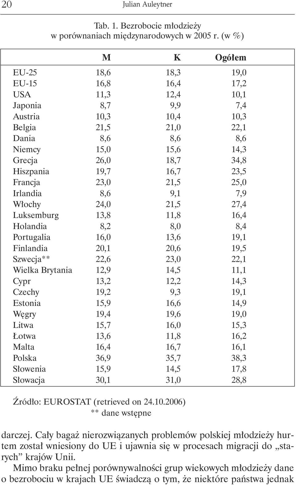 34,8 Hiszpania 19,7 16,7 23,5 Francja 23,0 21,5 25,0 Irlandia 8,6 9,1 7,9 Włochy 24,0 21,5 27,4 Luksemburg 13,8 11,8 16,4 Holandia 8,2 8,0 8,4 Portugalia 16,0 13,6 19,1 Finlandia 20,1 20,6 19,5