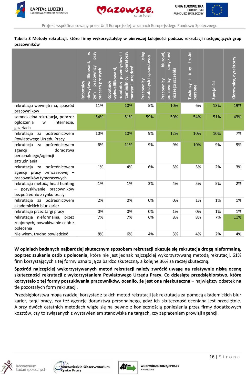 Technicy i inny średni personel Specjaliści Kierownicy, dyrektorzy rekrutacja wewnętrzna, spośród 11% 10% 5% 10% 6% 13% 19% pracowników samodzielna rekrutacja, poprzez 54% 51% 59% 50% 54% 51% 43%