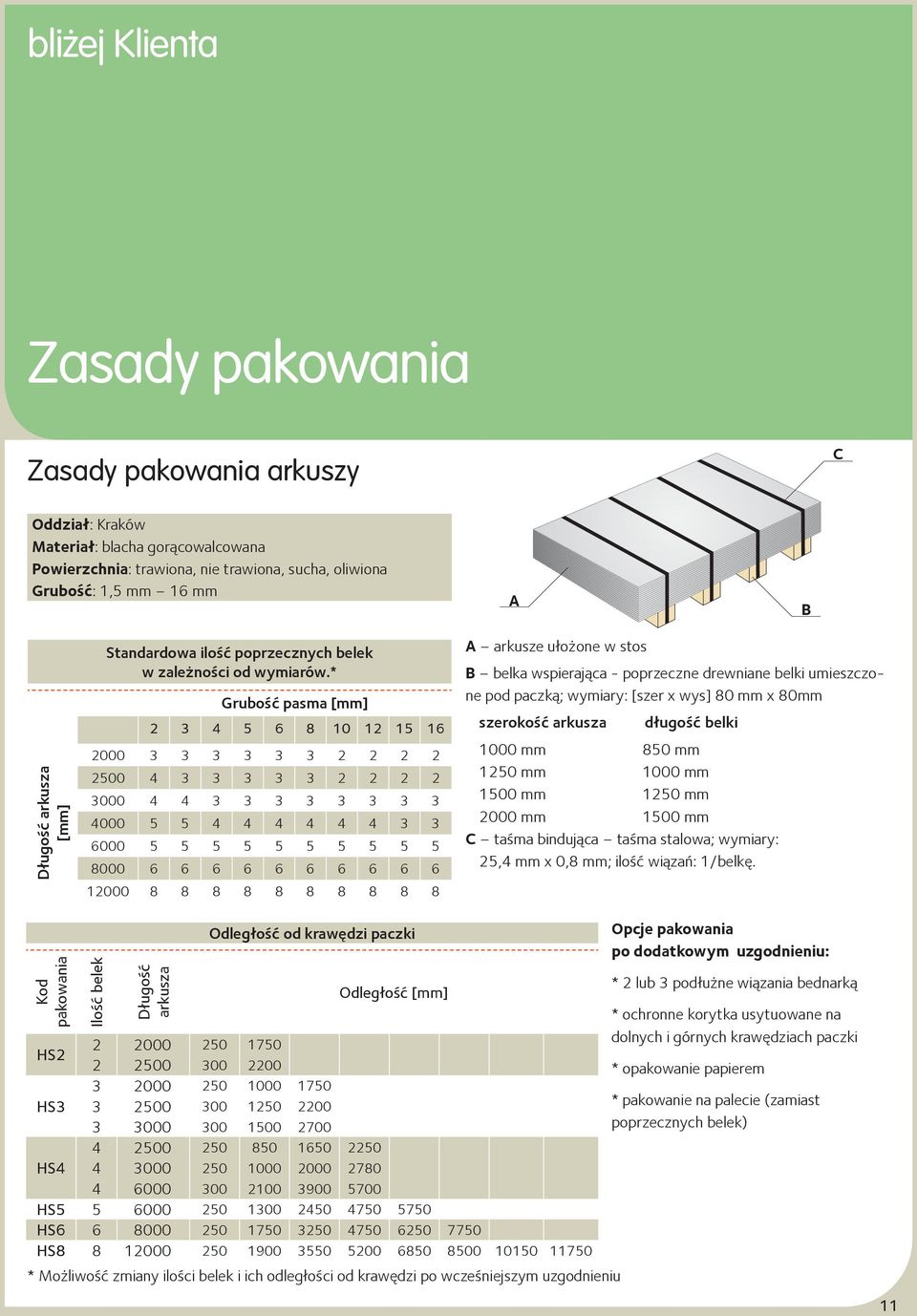 * Grubość pasma [mm] 2 3 4 5 6 8 10 12 15 16 2000 3 3 3 3 3 3 2 2 2 2 2500 4 3 3 3 3 3 2 2 2 2 3000 4 4 3 3 3 3 3 3 3 3 4000 5 5 4 4 4 4 4 4 3 3 6000 5 5 5 5 5 5 5 5 5 5 8000 6 6 6 6 6 6 6 6 6 6