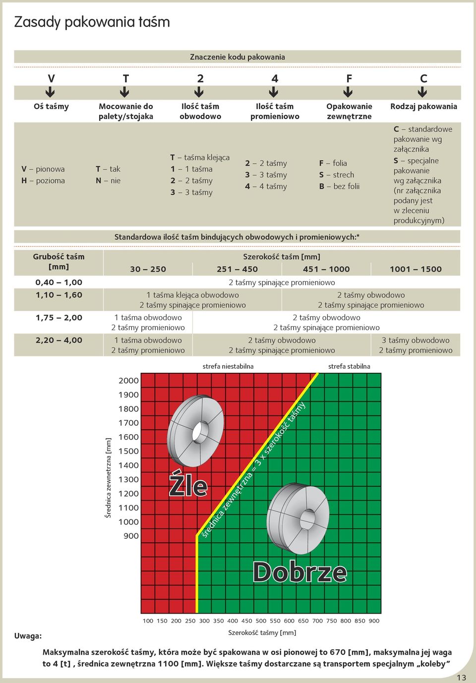standardowe pakowanie wg załącznika S specjalne pakowanie wg załącznika (nr załącznika podany jest w zleceniu produkcyjnym) Grubość taśm Szerokość taśm [mm] [mm] 30 250 251 450 451 1000 1001 1500