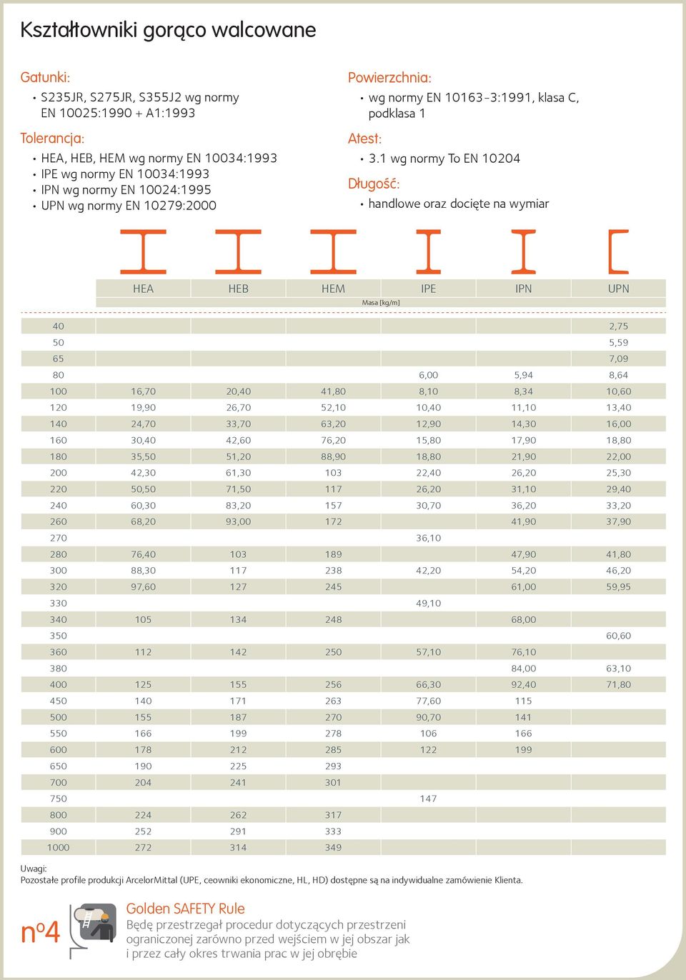 1 wg normy To EN 10204 Długość: handlowe oraz docięte na wymiar HEA HEB HEM IPE IPN UPN Masa [kg/m] 40 2,75 50 5,59 65 7,09 80 6,00 5,94 8,64 100 16,70 20,40 41,80 8,10 8,34 10,60 120 19,90 26,70