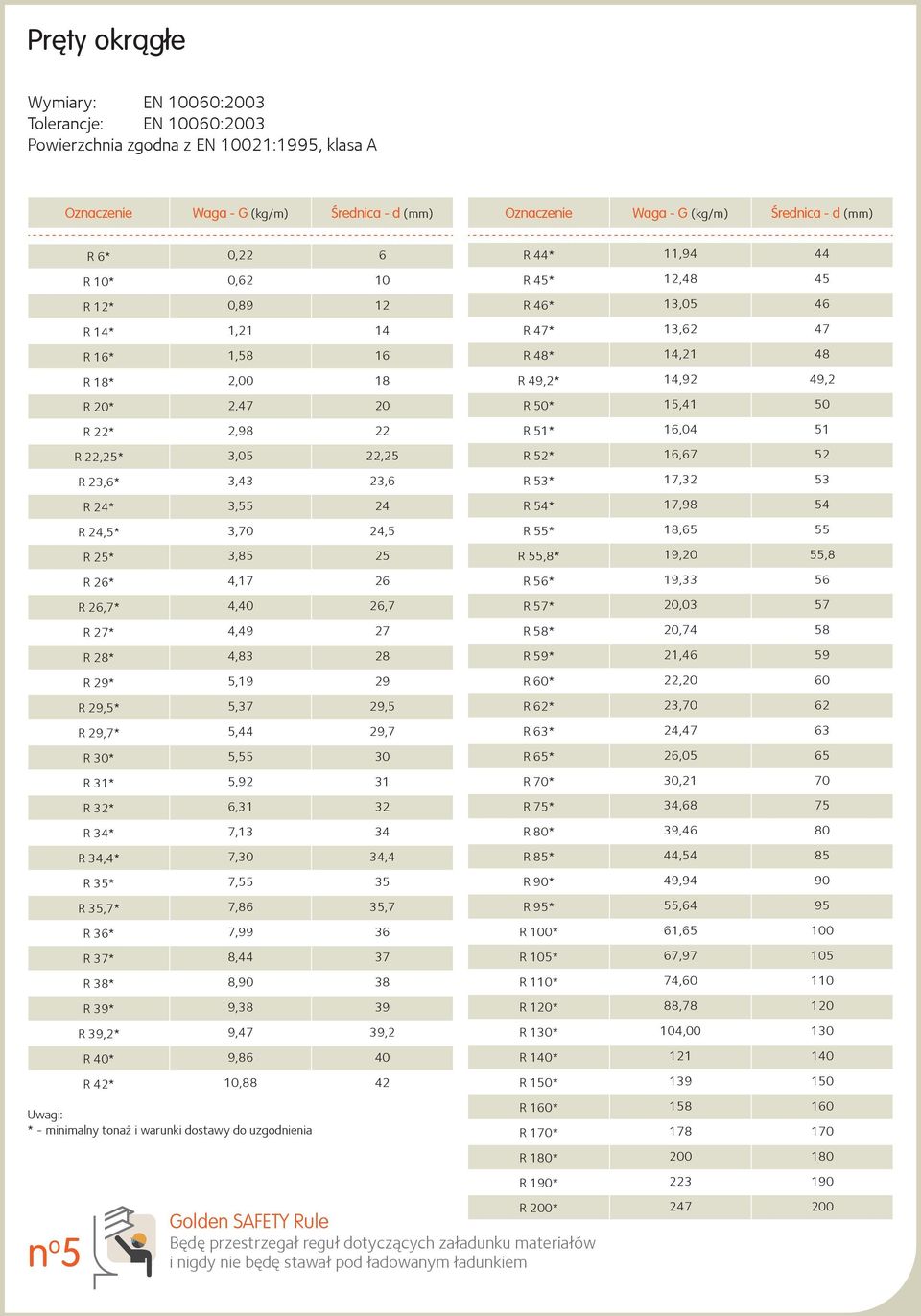 4,17 26 R 26,7* 4,40 26,7 R 27* 4,49 27 R 28* 4,83 28 R 29* 5,19 29 R 29,5* 5,37 29,5 R 29,7* 5,44 29,7 R 30* 5,55 30 R 31* 5,92 31 R 32* 6,31 32 R 34* 7,13 34 R 34,4* 7,30 34,4 R 35* 7,55 35 R 35,7*