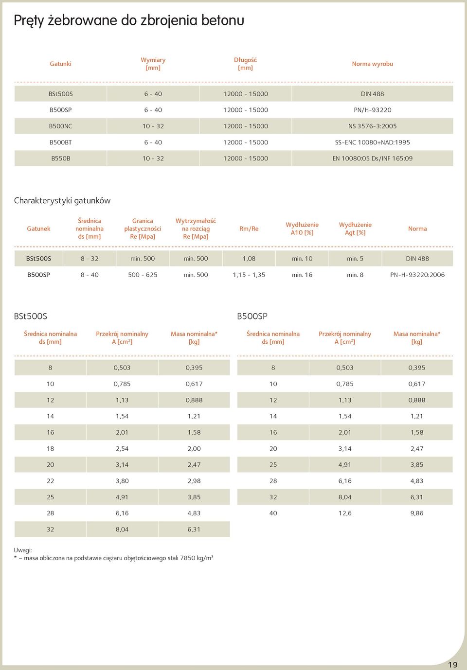 rozciąg Re [Mpa] Rm/Re Wydłużenie A10 [%] Wydłużenie Agt [%] Norma BSt500S 8-32 min. 500 min. 500 1,08 min. 10 min. 5 DIN 488 B500SP 8-40 500-625 min. 500 1,15-1,35 min. 16 min.