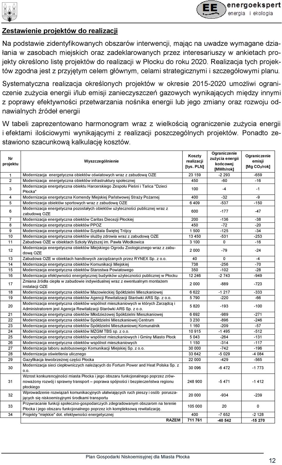 Systematyczna realizacja określonych projektów w okresie 2015-2020 umożliwi ograniczenie zużycia energii i/lub emisji zanieczyszczeń gazowych wynikających między innymi z poprawy efektywności