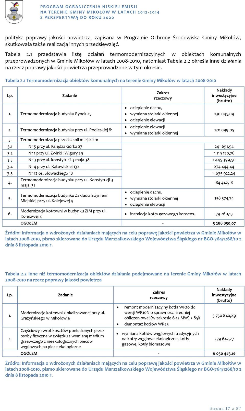 2 określa inne działania na rzecz poprawy jakości powietrza przeprowadzone w tym okresie. Tabela 2.1 Termomodernizacja obiektów komunalnych na terenie Gminy Mikołów w latach 2008-2010 Lp. Zadanie 1.