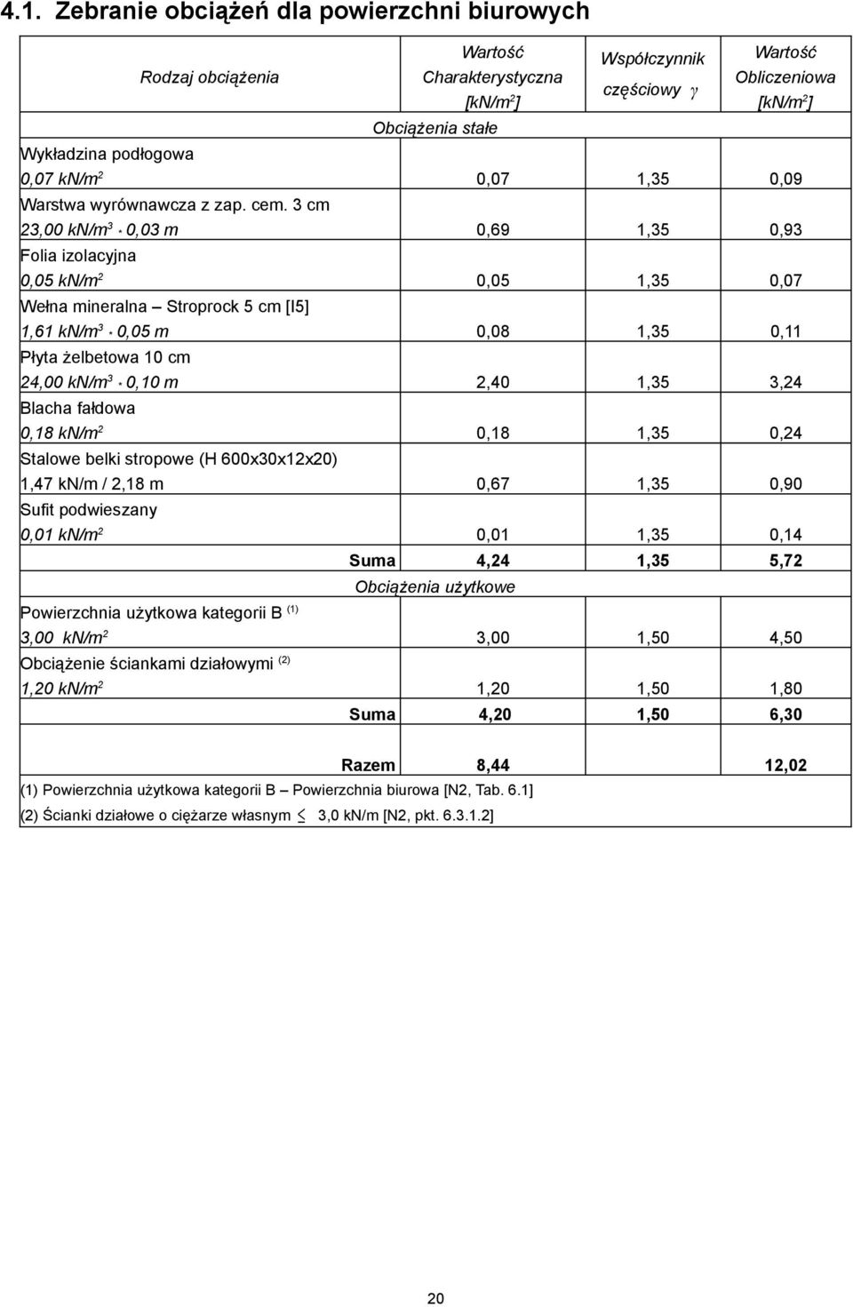 3 cm 3,00 kn/m3 * 0,03 m 0,69 1,35 0,93 Folia izolacyjna 0,05 kn/m 0,05 1,35 0,07 Wełna mineralna Stroprock 5 cm [I5] 1,61 kn/m3 * 0,05 m 0,08 1,35 0,11 Płyta żelbetowa 10 cm 4,00 kn/m3 * 0,10 m,40