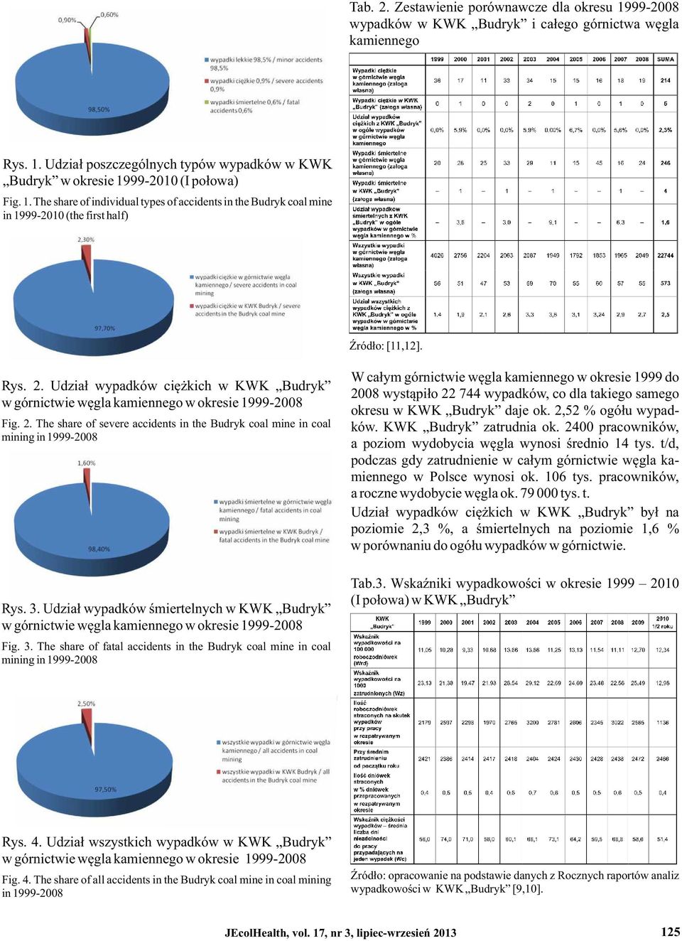 Udział wypadków ciężkich w KWK Budryk w górnictwie węgla kamiennego w okresie 1999-2008 Fig. 2. The share of severe accidents in the Budryk coal mine in coal mining in 1999-2008 Rys. 3.