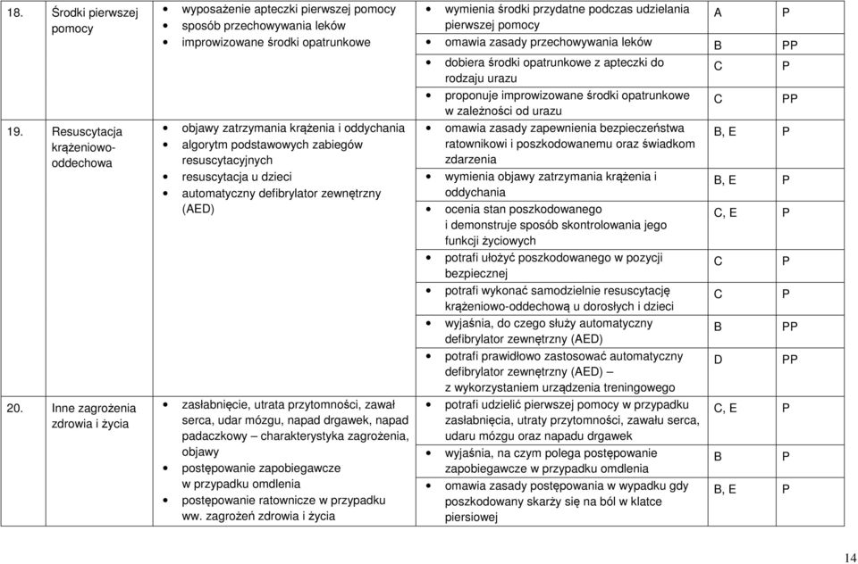 Resuscytacja krążeniowooddechowa objawy zatrzymania krążenia i oddychania algorytm podstawowych zabiegów resuscytacyjnych resuscytacja u dzieci automatyczny defibrylator zewnętrzny (AED) omawia