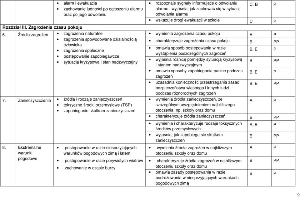 Źródła zagrożeń zagrożenia naturalne zagrożenia spowodowane działalnością człowieka zagrożenia społeczne postępowanie zapobiegawcze sytuacja kryzysowa i stan nadzwyczajny 7.