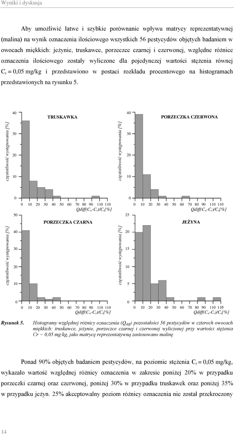 procentowego na histogramach przedstawionych na rysunku 5.