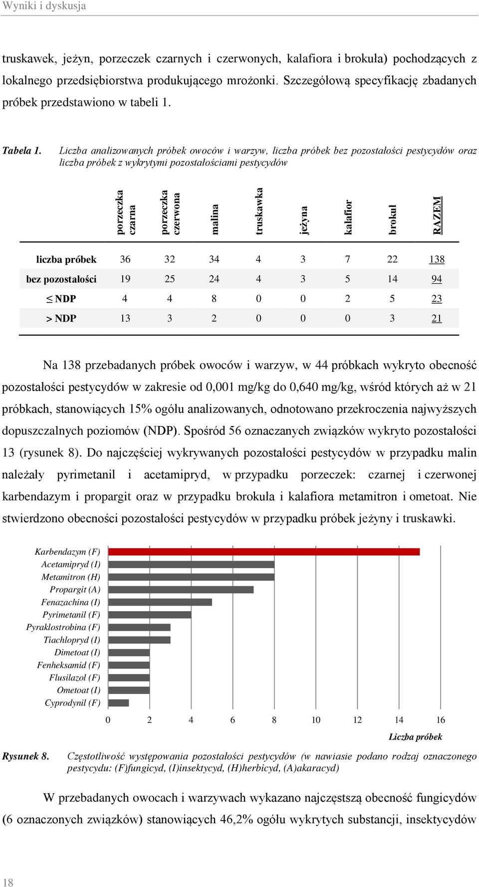 Liczba analizowanych próbek owoców i warzyw, liczba próbek bez pozostałości pestycydów oraz liczba próbek z wykrytymi pozostałościami pestycydów porzeczka czarna porzeczka czerwona malina truskawka