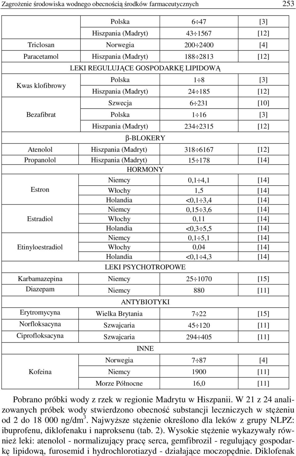 Hiszpania (Madryt) 318 6167 [12] Propanolol Hiszpania (Madryt) 15 178 [14] HORMONY Estron Estradiol Etinyloestradiol Niemcy 0,1 4,1 [14] Włochy 1,5 [14] Holandia <0,1 3,4 [14] Niemcy 0,15 3,6 [14]