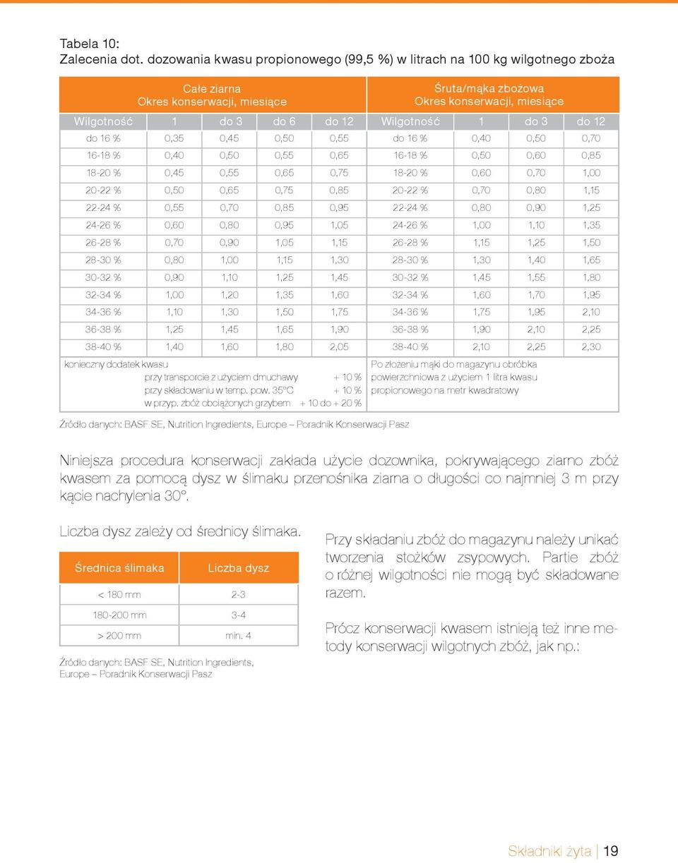 Śruta/mąka zbożowa Okres konserwacji, miesiące Wilgotność 1 do 3 do 6 do 12 Wilgotność 1 do 3 do 12 do 16 % 0,35 0,45 0,50 0,55 do 16 % 0,40 0,50 0,70 16-18 % 0,40 0,50 0,55 0,65 16-18 % 0,50 0,60